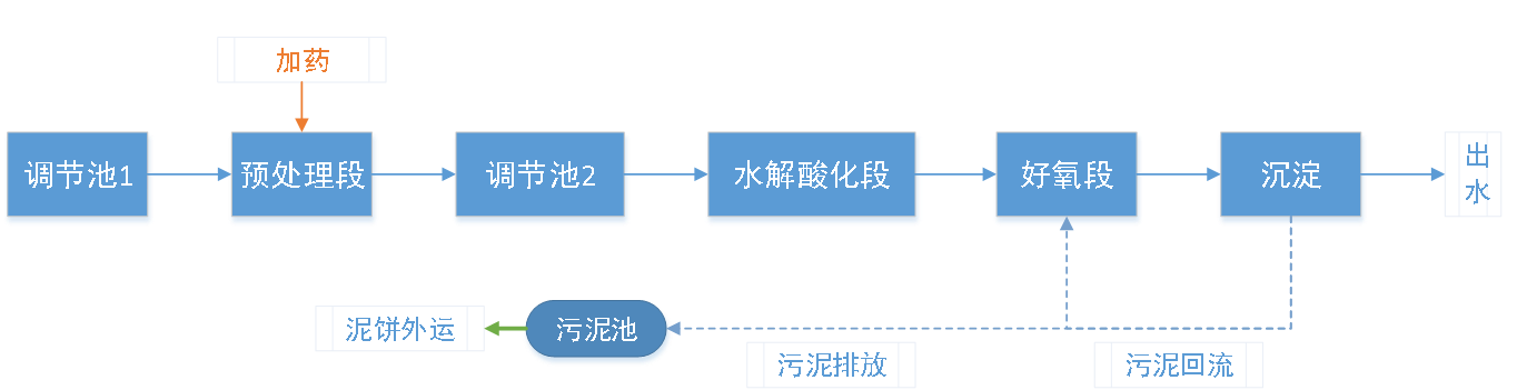五、污水處理工藝流程圖