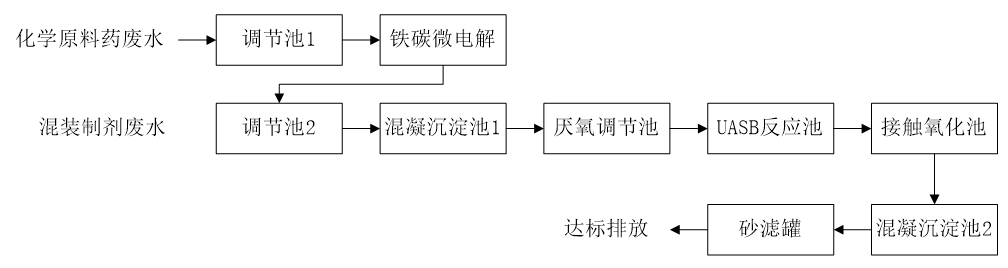 五、污水處理工藝流程圖
