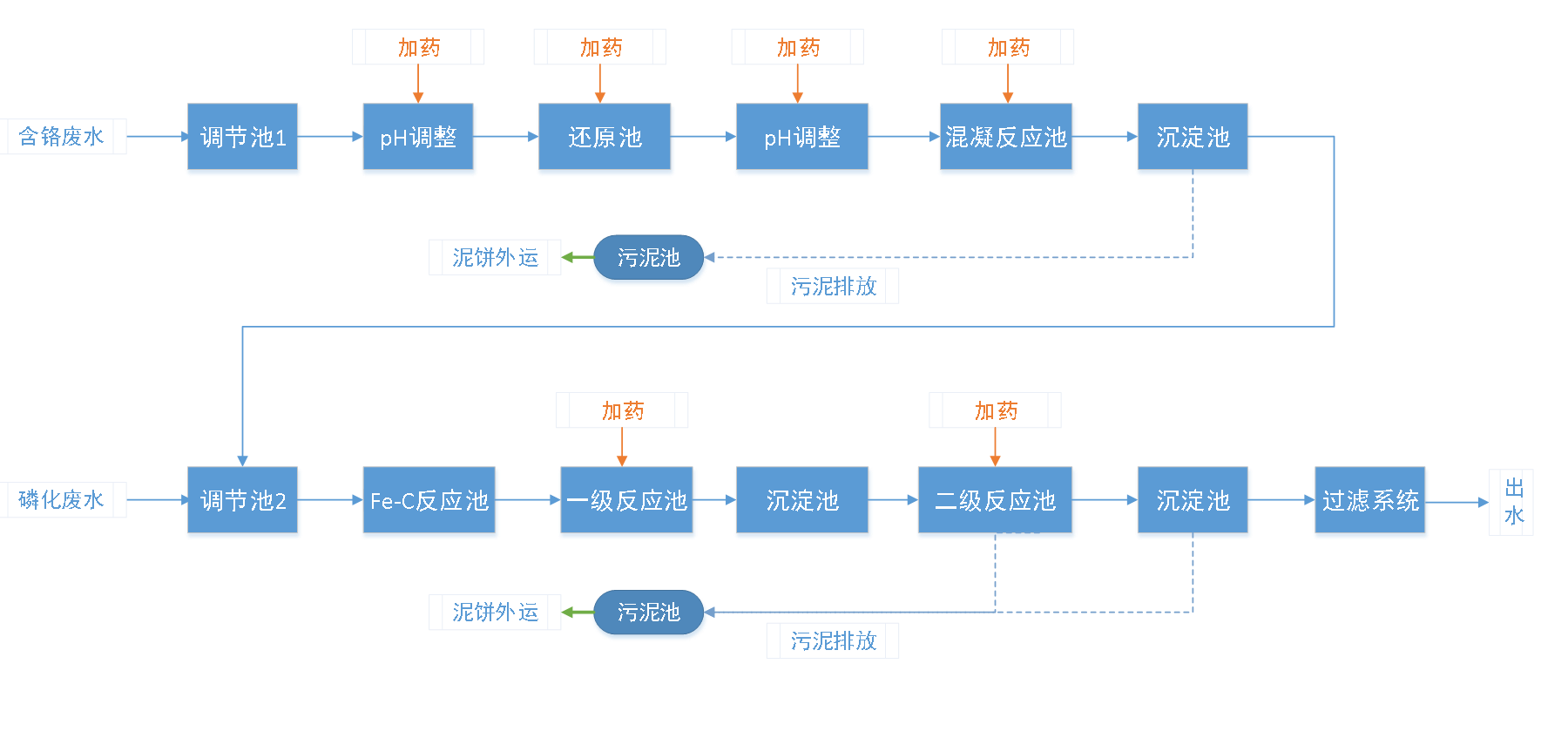 五、污水處理工藝流程圖