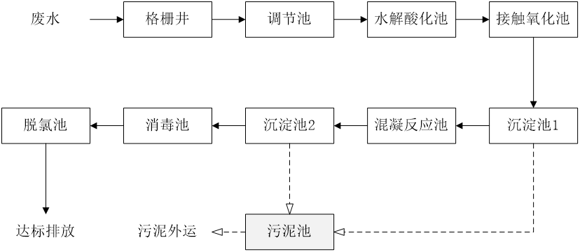 五、污水處理工藝流程圖