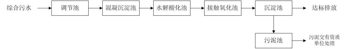 五、污水處理工藝流程圖