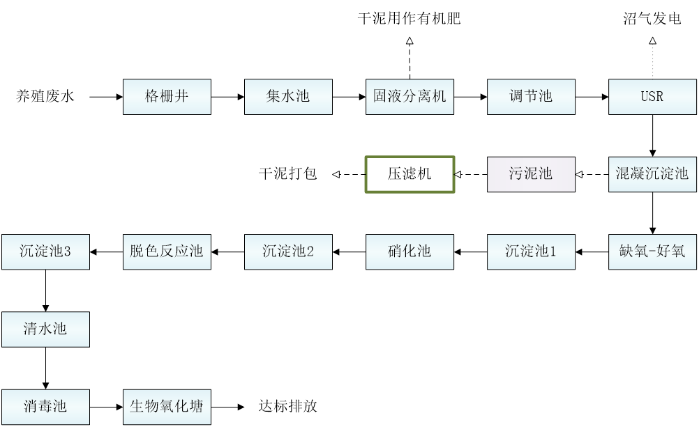 五、污水處理工藝流程圖