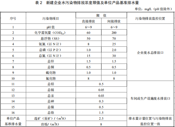 鉛、鋅工業(yè)污染物排放標(biāo)準(zhǔn)