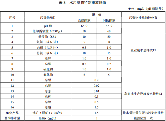 鉛、鋅工業(yè)污染物排放標(biāo)準(zhǔn)