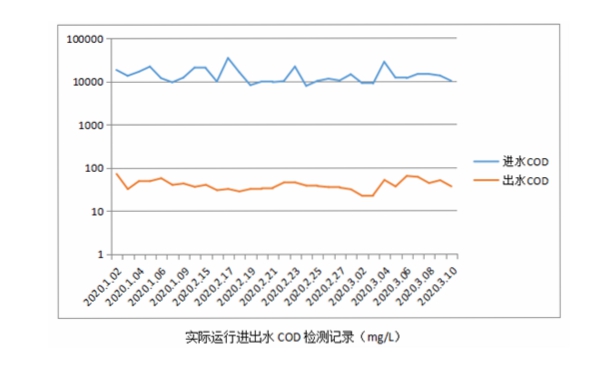 聚酯廢水處理改造后運行數(shù)據